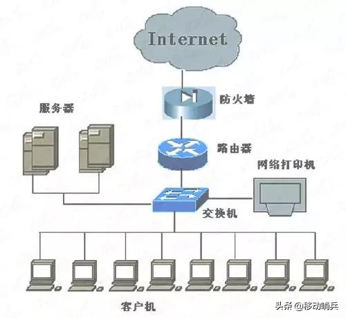 圖解交換機與路由器組網