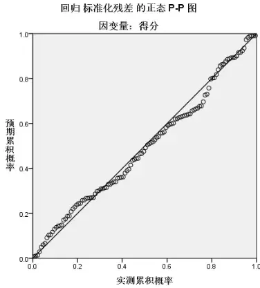 SPSS教程 | 多元線性回歸及SPSS操作