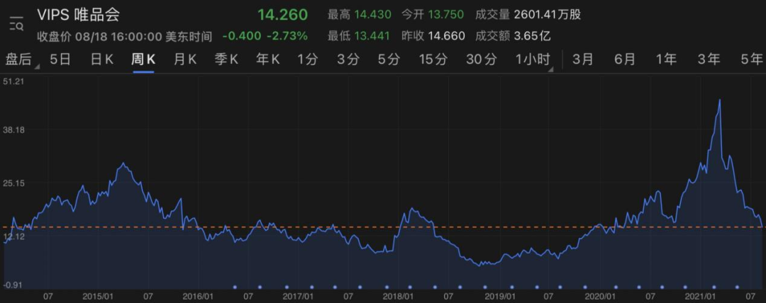 唯品會2021Q2活躍用戶數大漲32%，特賣電商還有多少向上空間？