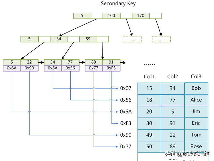 一文看懂mysql數據庫本質及存儲引擎innodb+myisam