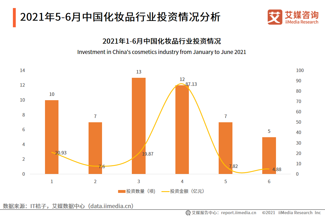 2021年5-6月化妝品雙月報：618美妝類目全網交易總額為5784.8億元