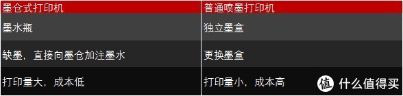 家用打印機，算算成本再選購，適合自己的才是最好的