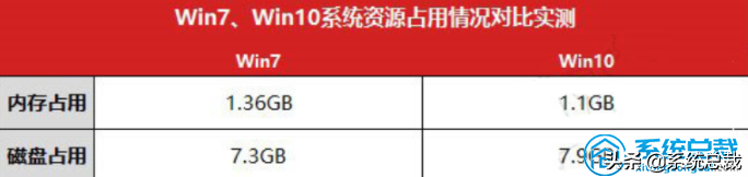 給電腦重裝系統，選擇win7還是win10，win7和win10系統區別是什么
