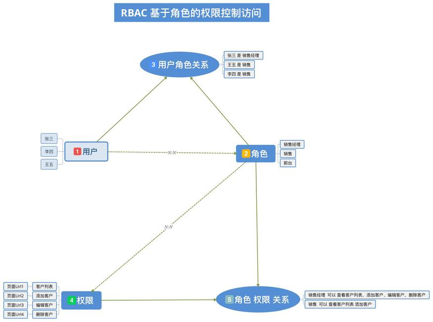 PHP與RBAC設計思路，數據表設計與源碼講解