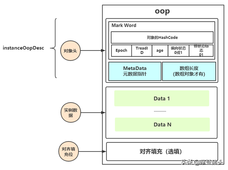 一分鐘了解java中的鎖升級，以及在對象頭中的操作