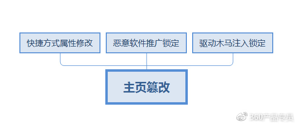 「360主頁修復」瀏覽器主頁被篡改的解決方案