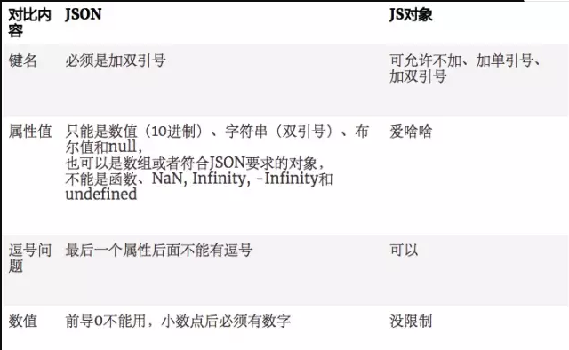如何將json字符串轉換成json數組并遍歷屬性值