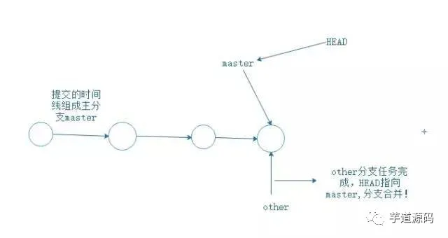 大?？偨Y的 Git 使用技巧，寫得太好了