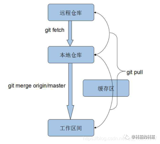 深入淺出圖解Git，入門到精通（保姆級教程）