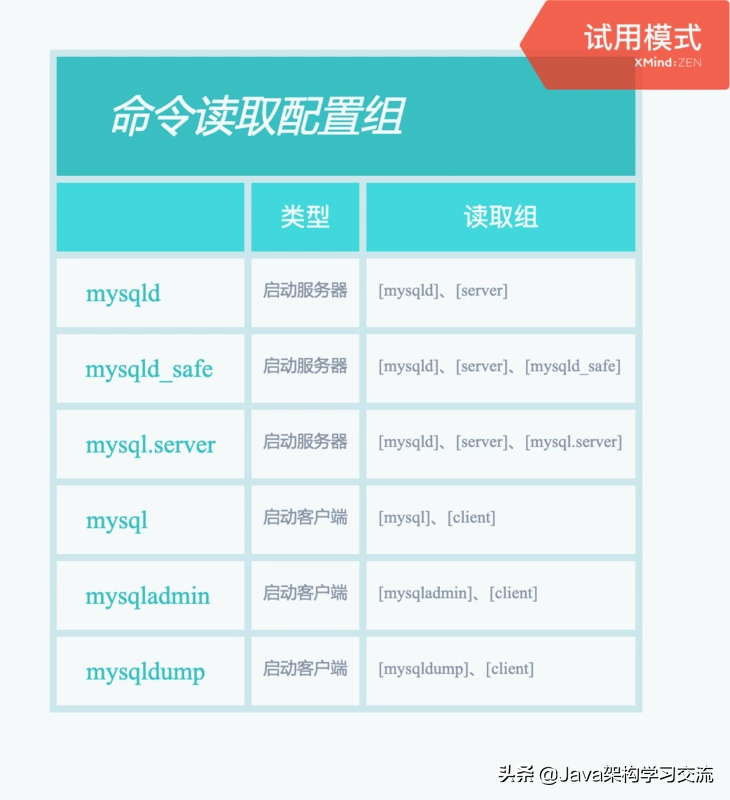 MySQL的啟動選項和系統變量該如何配置？