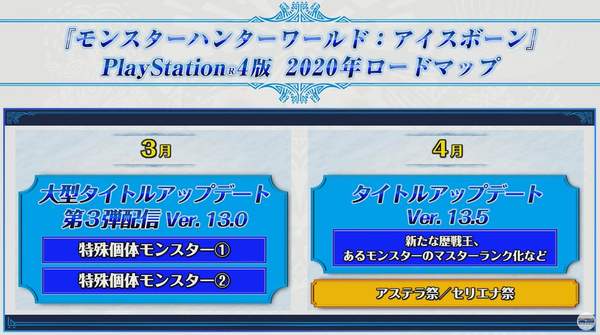 《怪物獵人世界》2020年更新計劃 3月推出第三彈大型更新