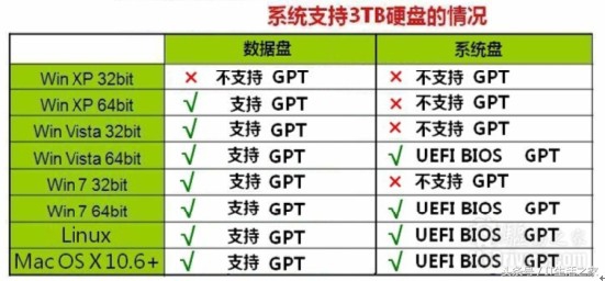 Windows XP 32位系統與3T硬盤的最佳結合方法