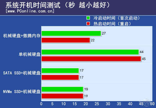 Intel傲騰內存評測：是黑科技 還是雞肋？