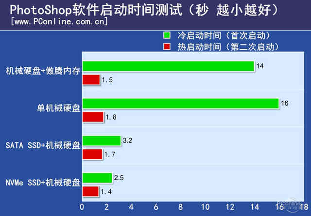 Intel傲騰內存評測：是黑科技 還是雞肋？