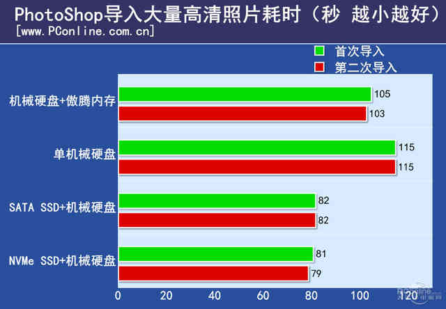 Intel傲騰內存評測：是黑科技 還是雞肋？