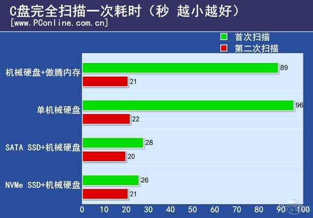 Intel傲騰內存評測：是黑科技 還是雞肋？