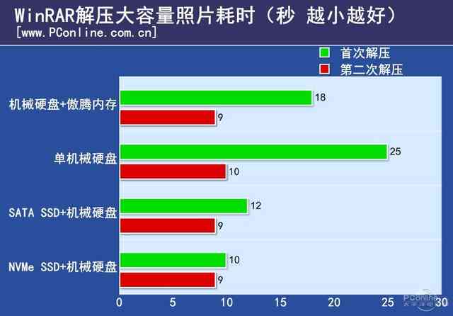 Intel傲騰內存評測：是黑科技 還是雞肋？