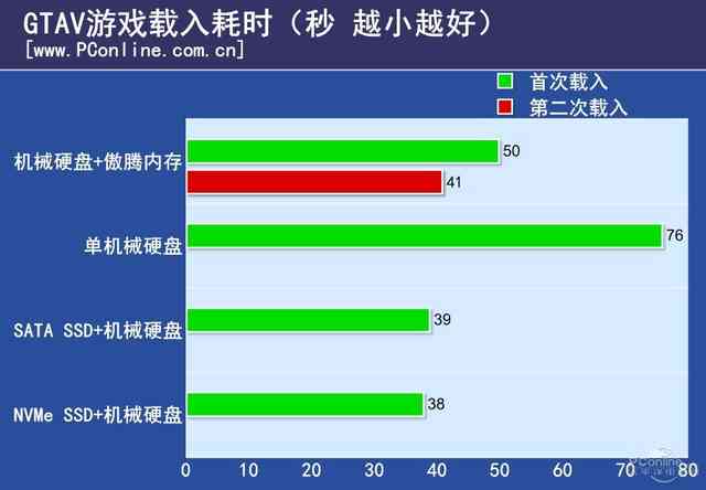 Intel傲騰內存評測：是黑科技 還是雞肋？
