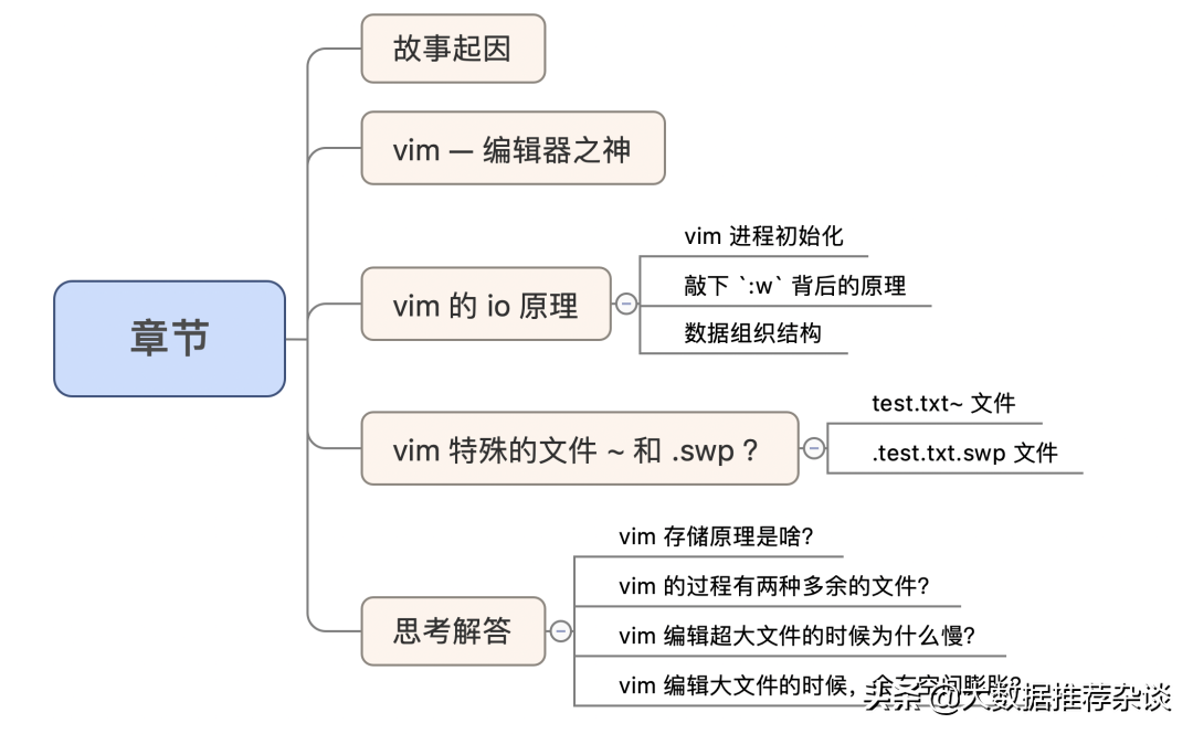Linux 編輯器之神 vim 的 IO 存儲原理