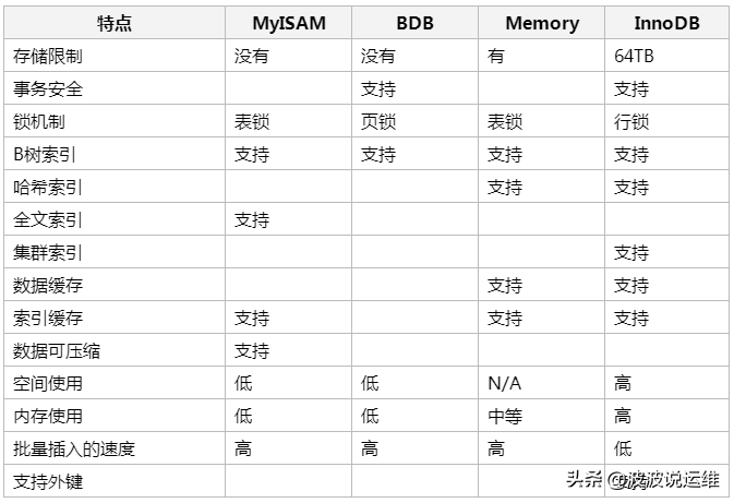 一文看懂mysql數據庫本質及存儲引擎innodb+myisam