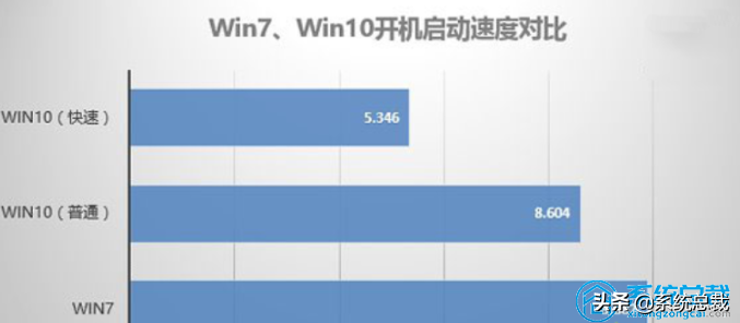 給電腦重裝系統，選擇win7還是win10，win7和win10系統區別是什么