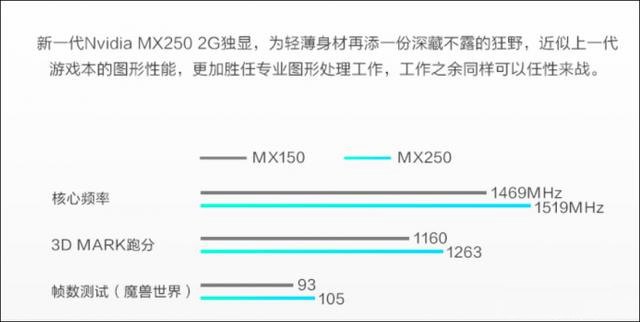 MX250和MX150區別對比評測 網友：上代牙膏擠多了 這次吸回去了！