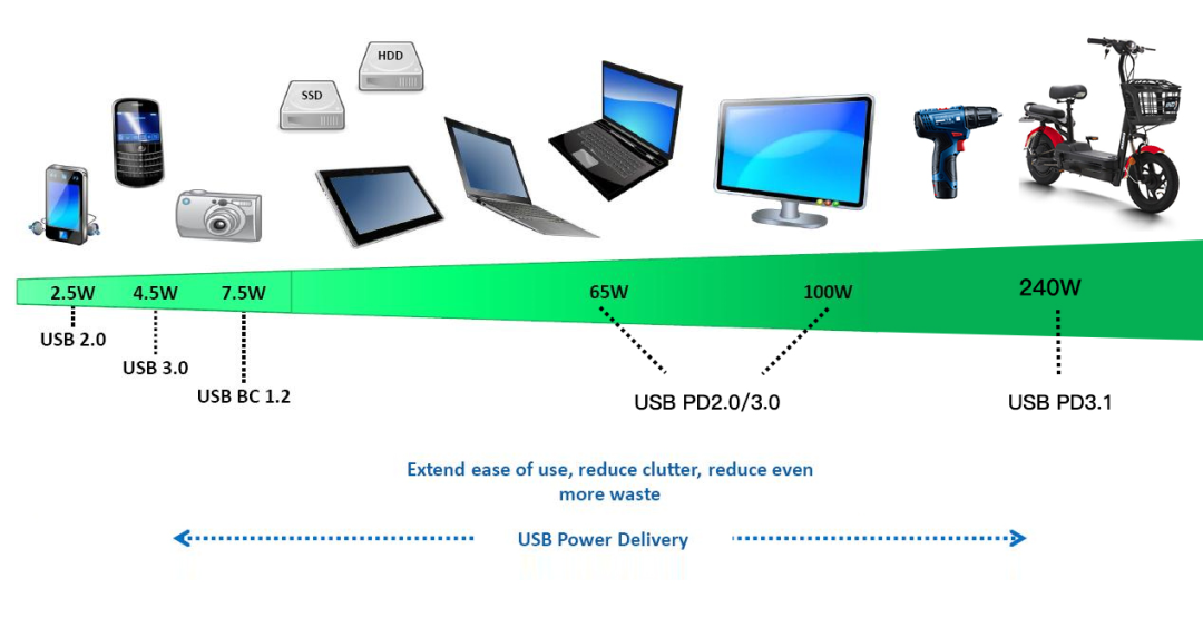 快充技術重大更新，USB PD3.1發布，支持48V和240W輸出