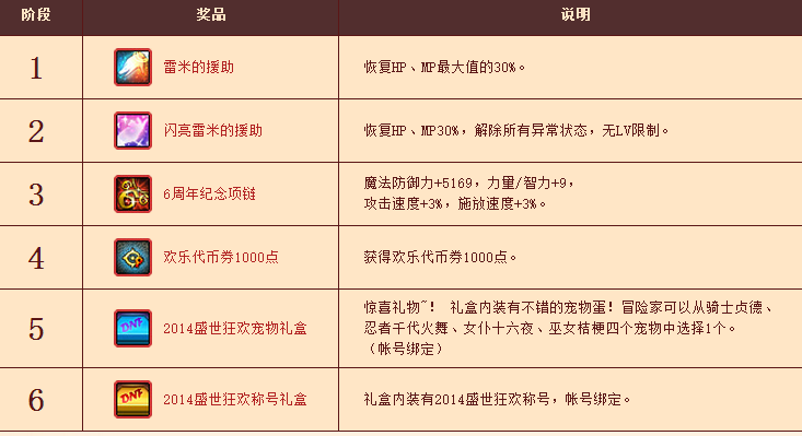 DNF九周年慶即將到來，周年慶盤點，你還記得第一年是什么嗎？