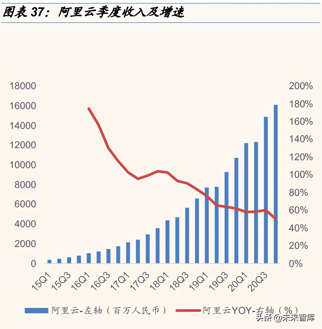 云計算行業研究報告：競爭進入下半場，行業形勢如何演變？