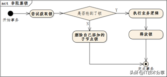 Java技術分享:基于ZooKeeper的三種分布式鎖實現