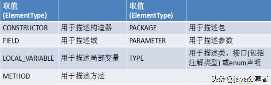 Github 上發現的 Java 枚舉與注解手冊，竟幫我斬獲了5份大廠 Offer