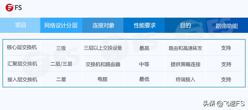 接入層交換機、匯聚層交換機和核心層交換機的區別