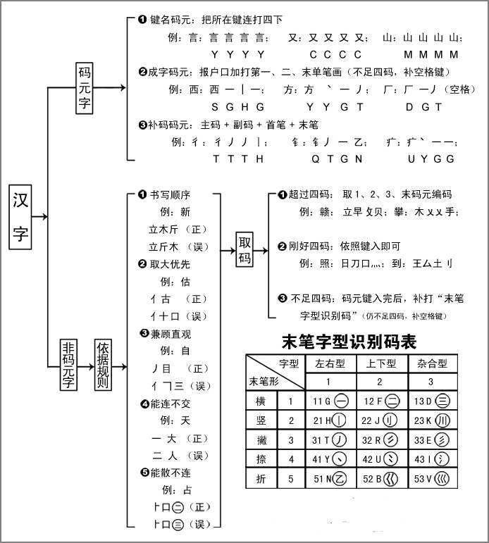 這是學習五筆打字的理論知識，掌握這些知識對學習五筆打字很有用