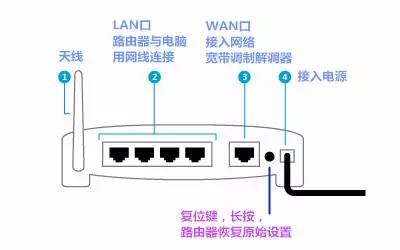 360安全路由怎么設置？