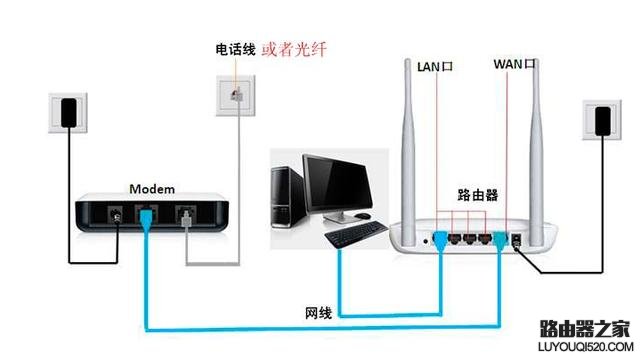 360安全路由怎么設置？
