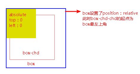 前端開發教程之CSS（五：顯示屬性、列表屬性、定位屬性）