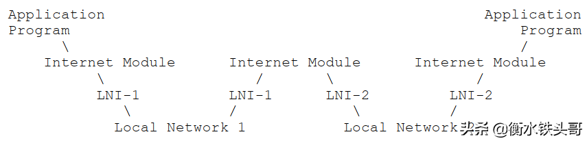 RFC791：INTERNET PROTOCOL網絡協議