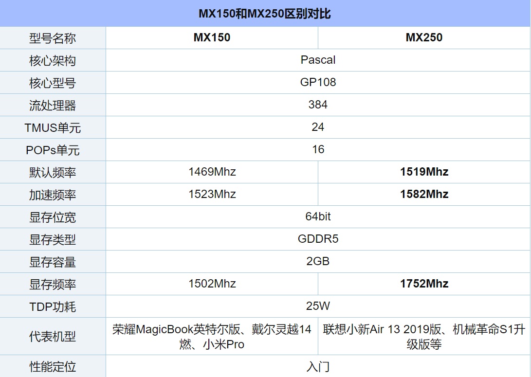 MX250和MX150區別對比評測 網友：上代牙膏擠多了 這次吸回去了！