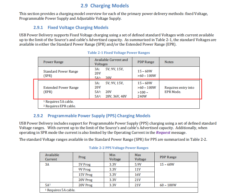 快充技術重大更新，USB PD3.1發布，支持48V和240W輸出
