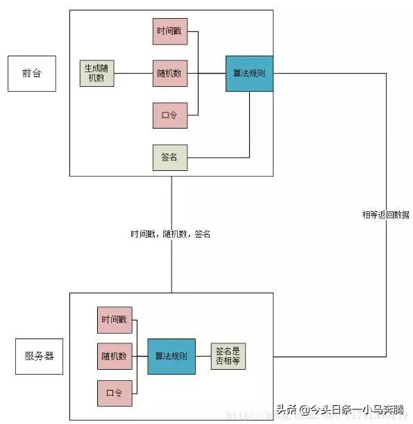 PHP開發api接口安全驗證的實例
