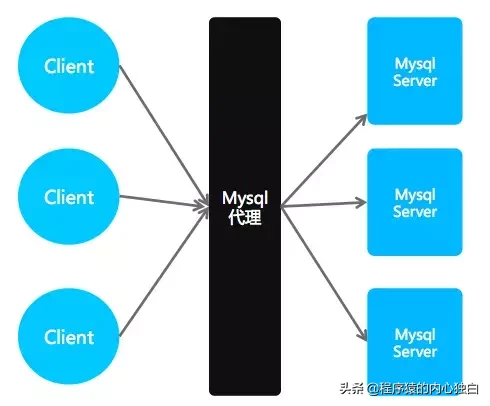 如何用java 5分鐘實現一個最簡單的mysql代理服務器？
