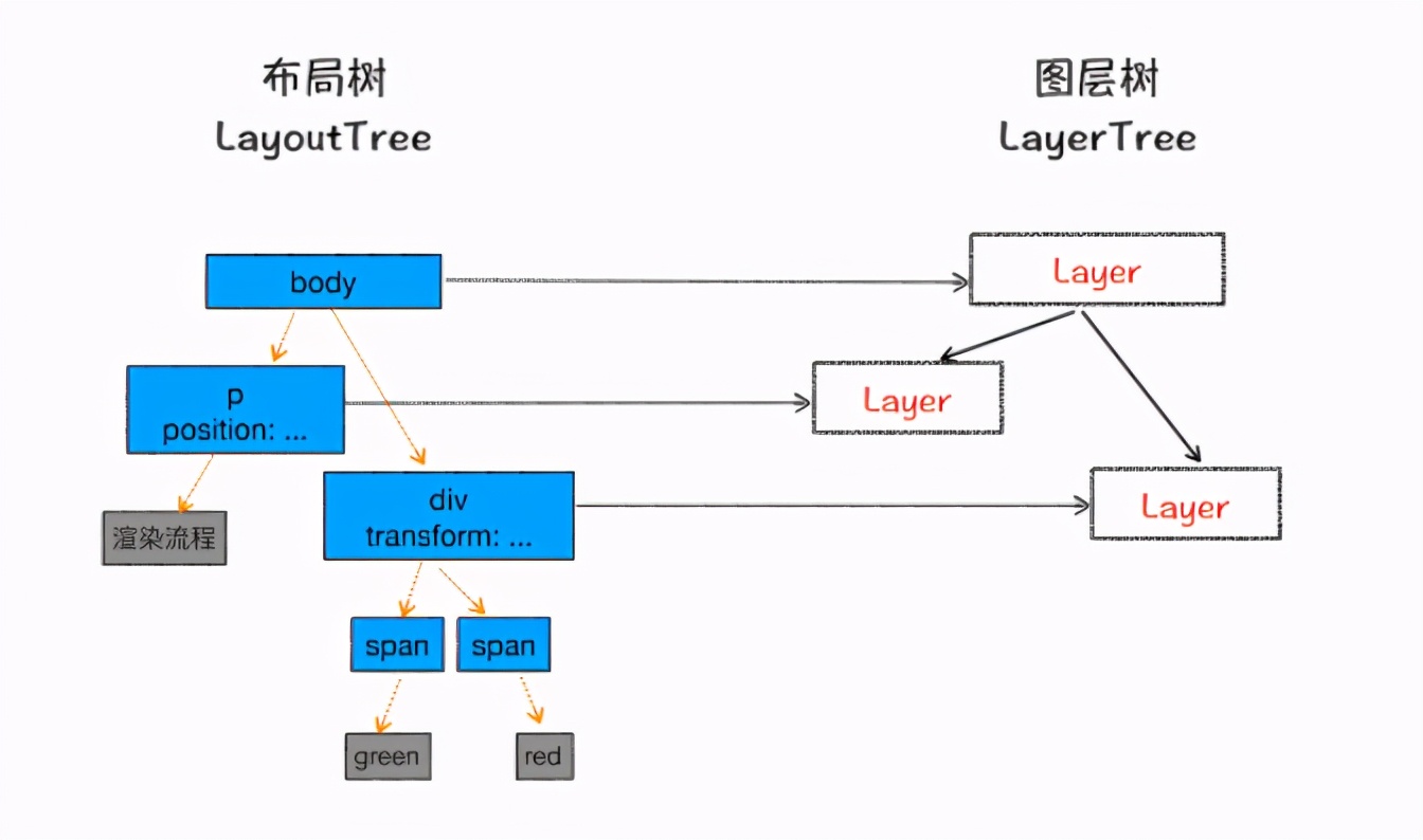 你知道HTML、CSS、JS文件在瀏覽器中是如何轉化成頁面的嗎？