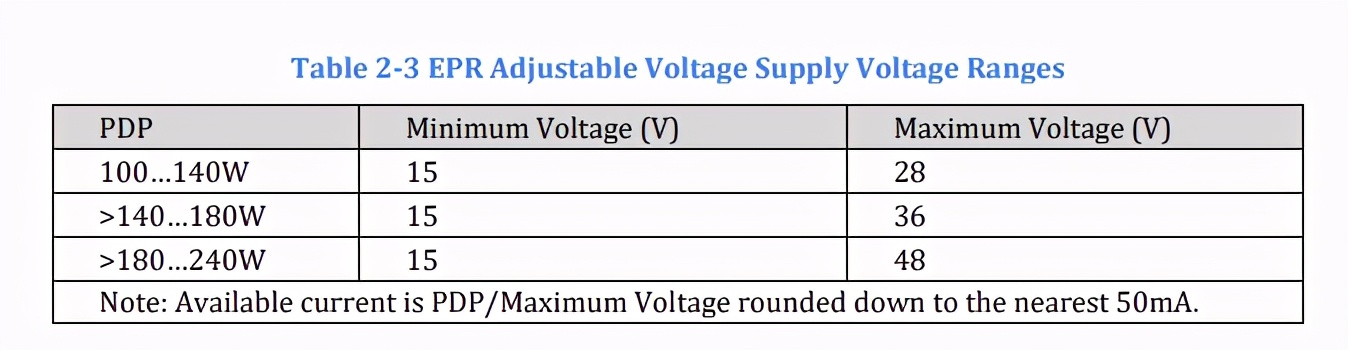 快充技術重大更新，USB PD3.1發布，支持48V和240W輸出