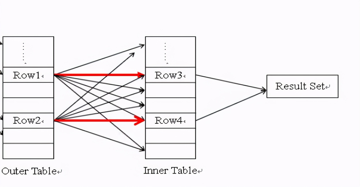 oracle sql優化的核心基礎-內存中三大連接方式