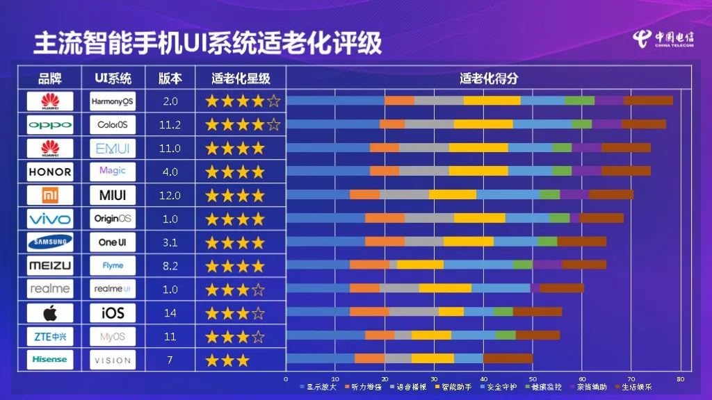 給老年人換手機應該怎么選？權威報告來了：華為OPPO表現最佳