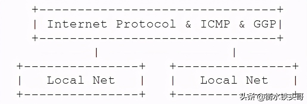 RFC791：INTERNET PROTOCOL網絡協議