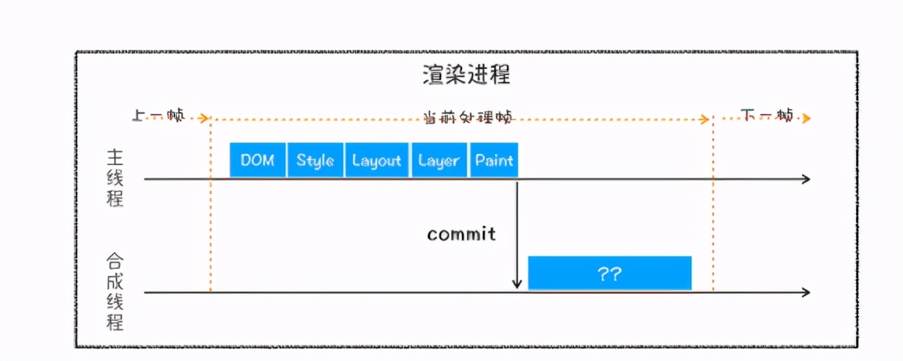 你知道HTML、CSS、JS文件在瀏覽器中是如何轉化成頁面的嗎？