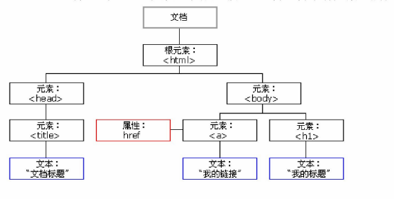 全選與全不選案例+JavaScript的DOM操作介紹