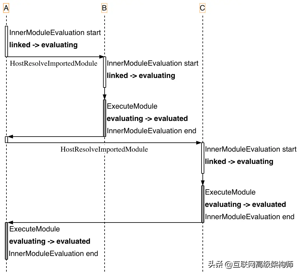 深入分析JavaScript模塊循環引用