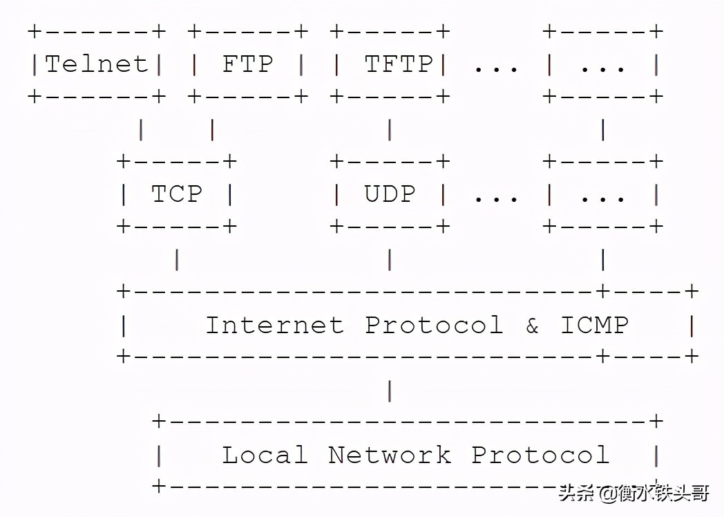RFC791：INTERNET PROTOCOL網絡協議